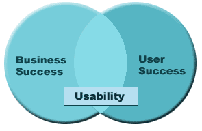 Usability venn diagram